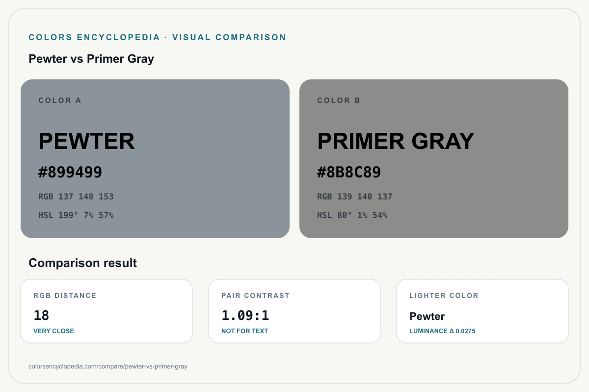 Pewter vs Primer Gray color comparison infographic showing both HEX colors, RGB and HSL values, color distance, mutual contrast, and accessibility guidance.