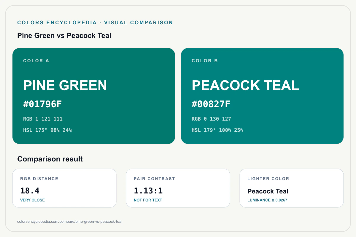 Pine Green vs Peacock Teal color comparison infographic showing both HEX colors, RGB and HSL values, color distance, mutual contrast, and accessibility guidance.