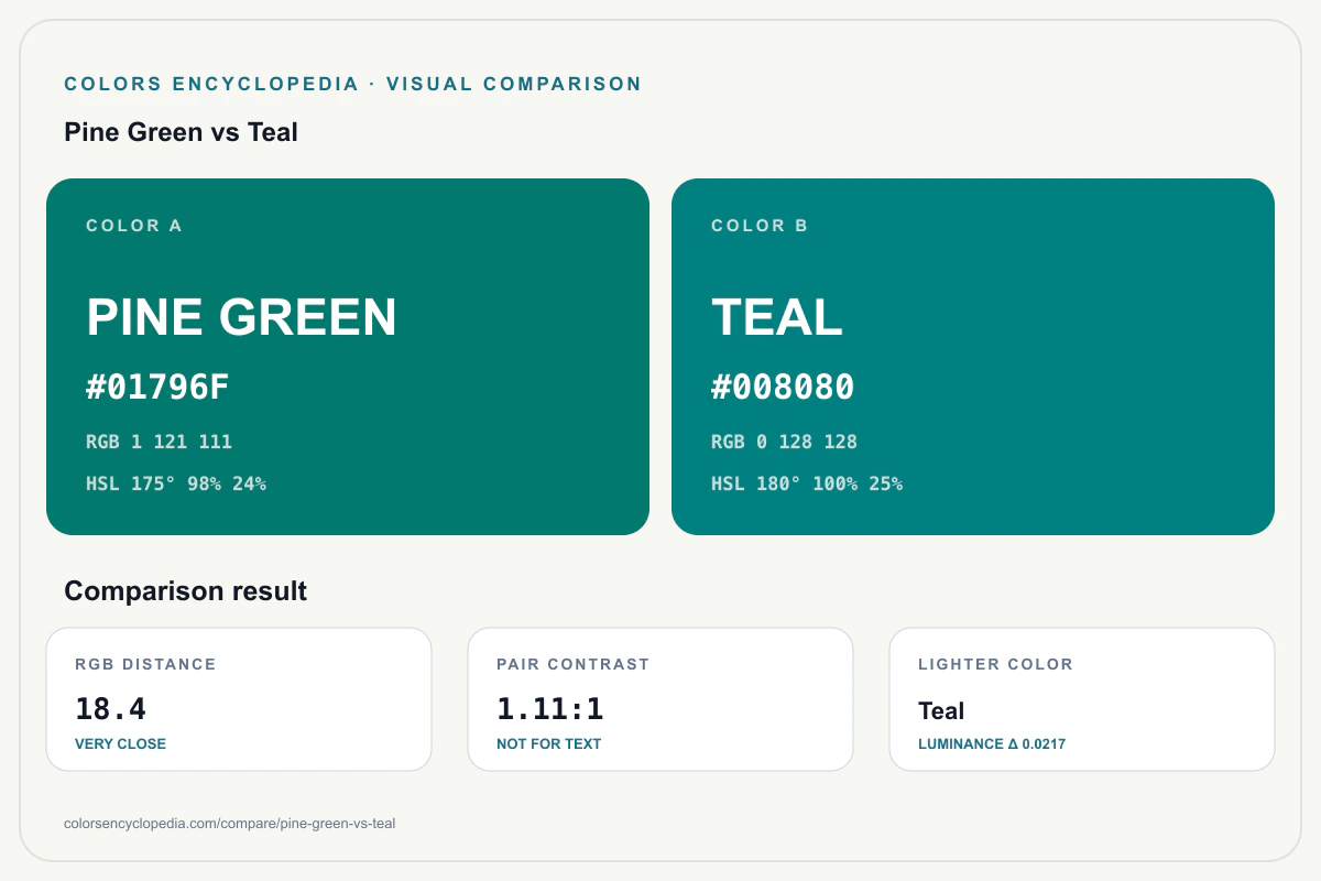 Pine Green vs Teal color comparison infographic showing both HEX colors, RGB and HSL values, color distance, mutual contrast, and accessibility guidance.