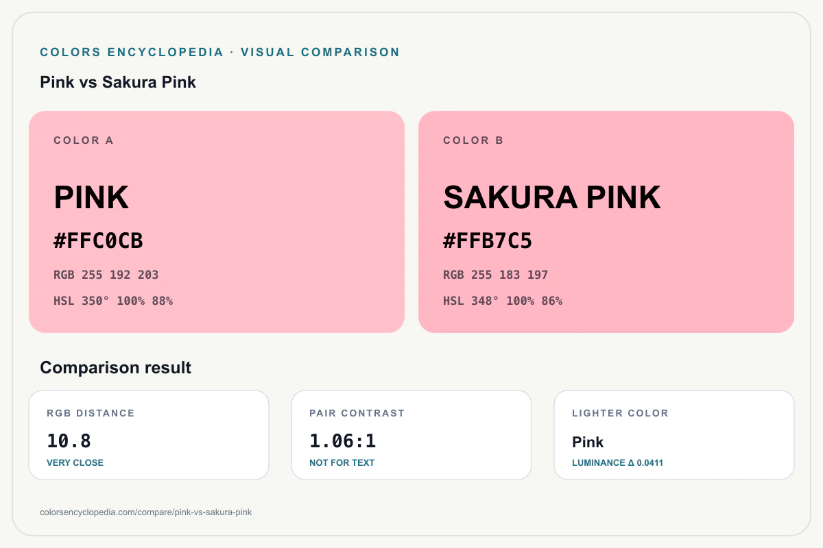 Pink vs Sakura Pink color comparison infographic showing both HEX colors, RGB and HSL values, color distance, mutual contrast, and accessibility guidance.
