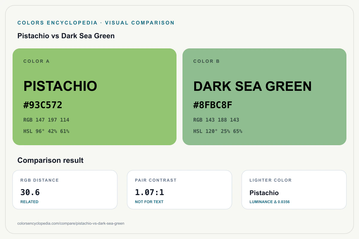 Pistachio vs Dark Sea Green color comparison infographic showing both HEX colors, RGB and HSL values, color distance, mutual contrast, and accessibility guidance.