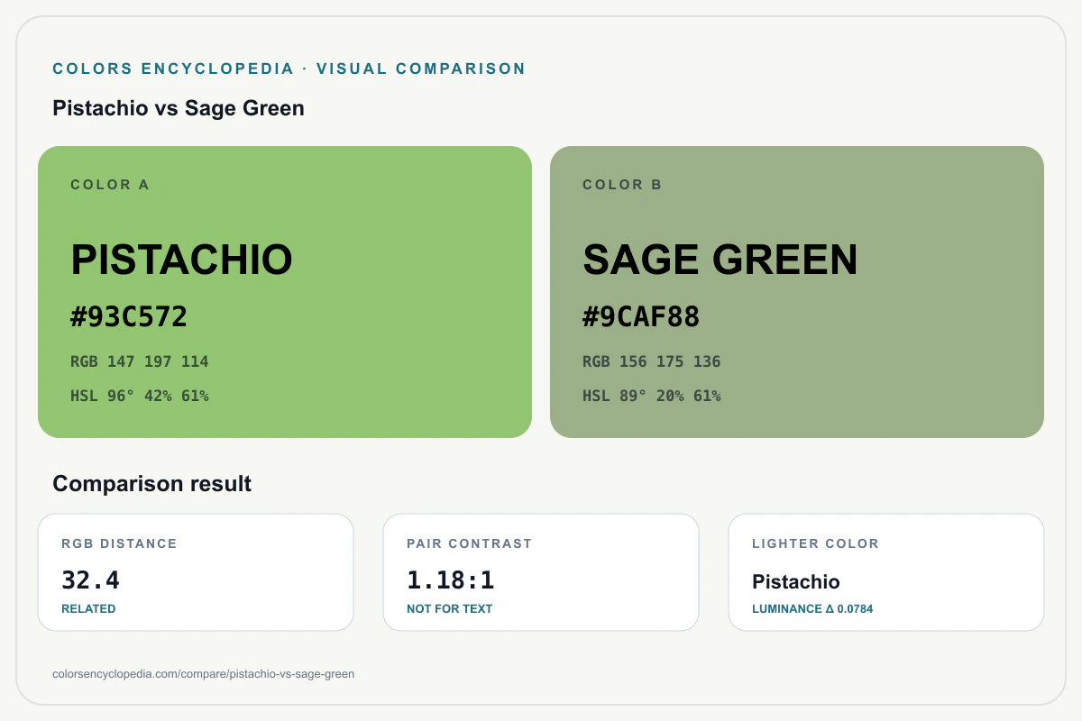 Pistachio vs Sage Green color comparison infographic showing both HEX colors, RGB and HSL values, color distance, mutual contrast, and accessibility guidance.