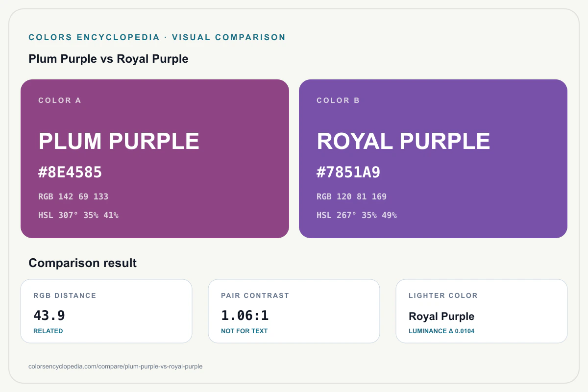 Plum Purple vs Royal Purple color comparison infographic showing both HEX colors, RGB and HSL values, color distance, mutual contrast, and accessibility guidance.