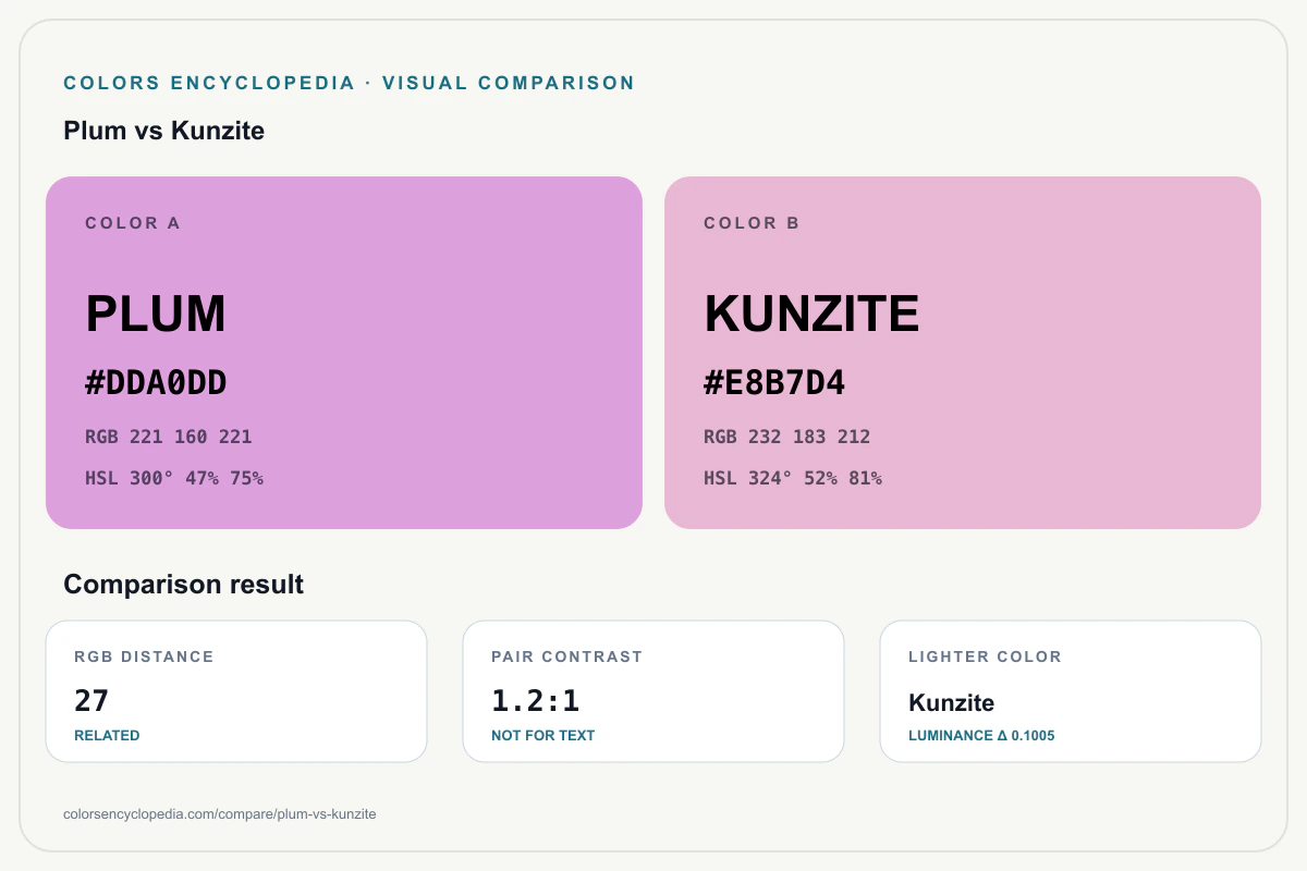 Plum vs Kunzite color comparison infographic showing both HEX colors, RGB and HSL values, color distance, mutual contrast, and accessibility guidance.