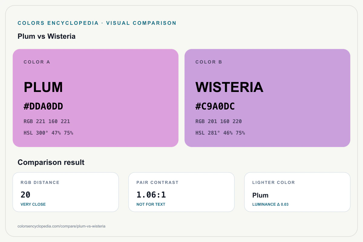 Plum vs Wisteria color comparison infographic showing both HEX colors, RGB and HSL values, color distance, mutual contrast, and accessibility guidance.
