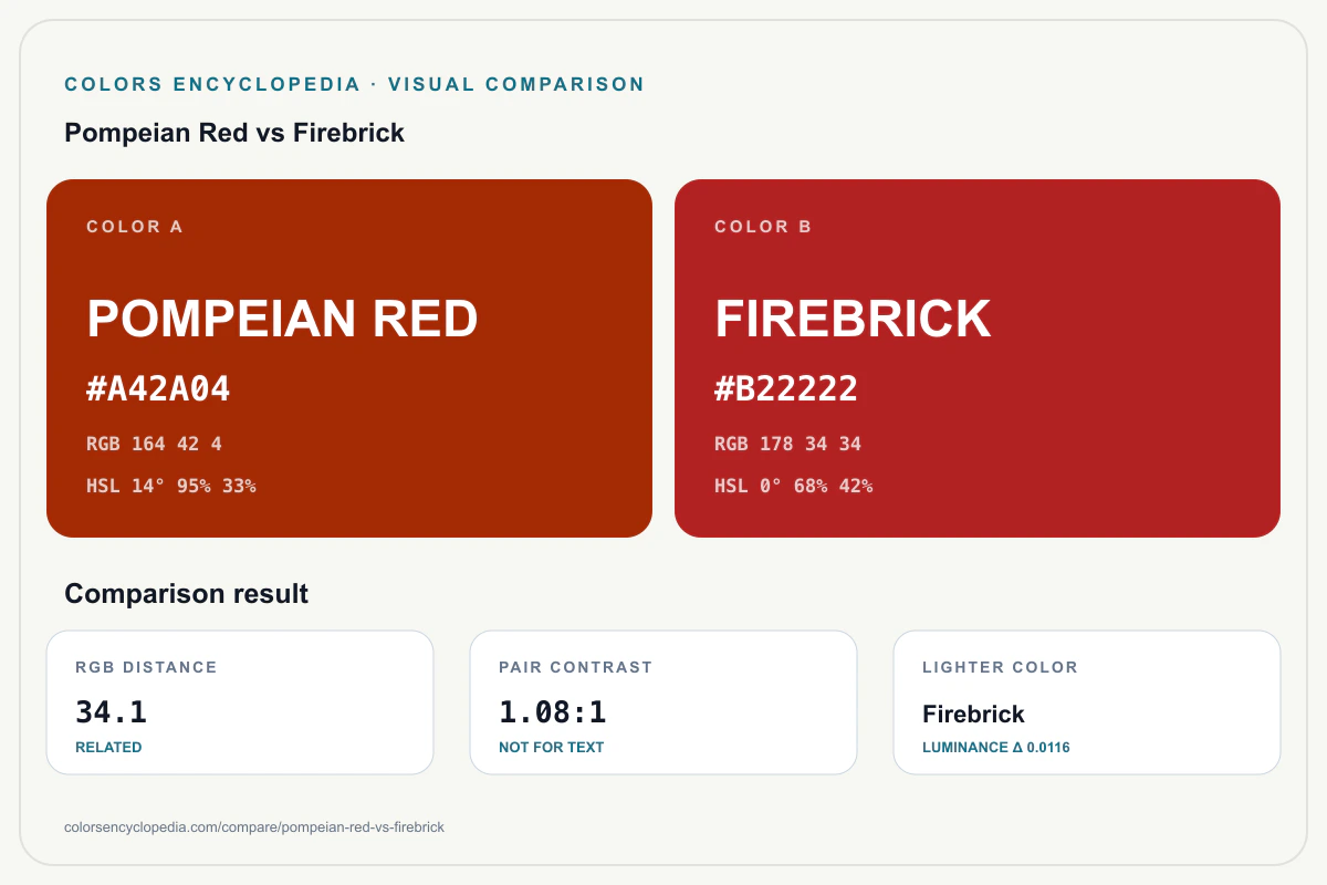 Pompeian Red vs Firebrick color comparison infographic showing both HEX colors, RGB and HSL values, color distance, mutual contrast, and accessibility guidance.