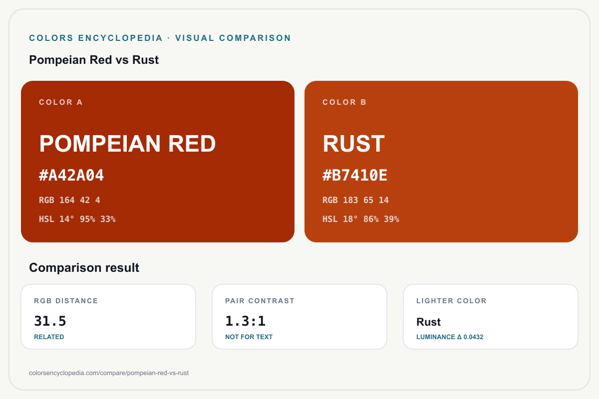 Pompeian Red vs Rust color comparison infographic showing both HEX colors, RGB and HSL values, color distance, mutual contrast, and accessibility guidance.