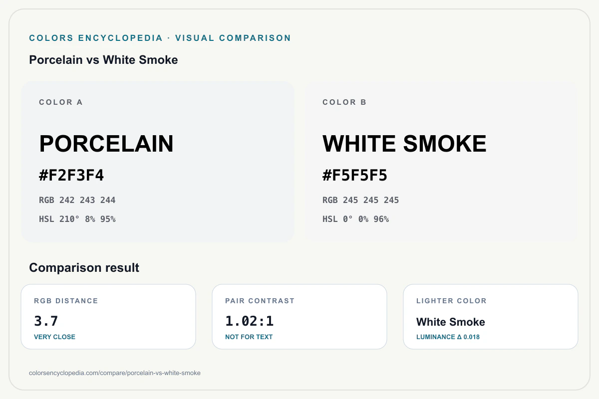 Porcelain vs White Smoke color comparison infographic showing both HEX colors, RGB and HSL values, color distance, mutual contrast, and accessibility guidance.