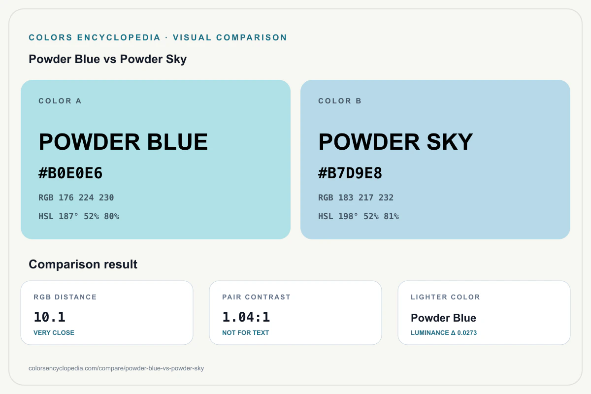 Powder Blue vs Powder Sky color comparison infographic showing both HEX colors, RGB and HSL values, color distance, mutual contrast, and accessibility guidance.