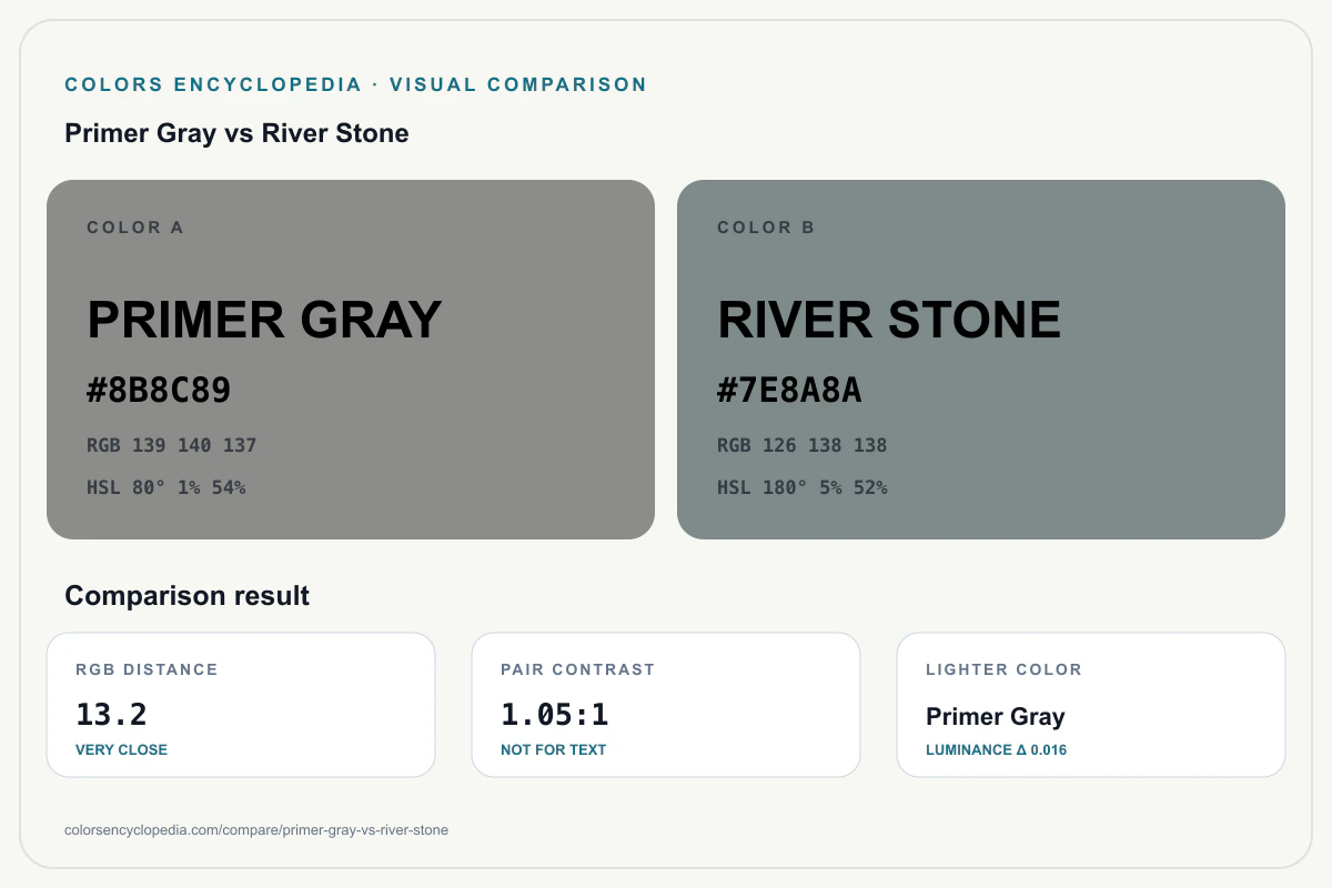 Primer Gray vs River Stone color comparison infographic showing both HEX colors, RGB and HSL values, color distance, mutual contrast, and accessibility guidance.