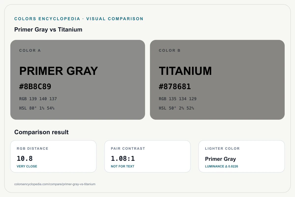 Primer Gray vs Titanium color comparison infographic showing both HEX colors, RGB and HSL values, color distance, mutual contrast, and accessibility guidance.
