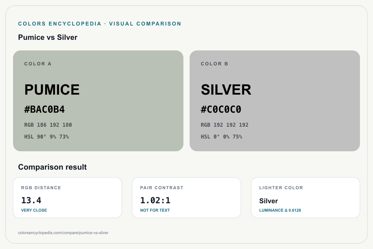 Pumice vs Silver color comparison infographic showing both HEX colors, RGB and HSL values, color distance, mutual contrast, and accessibility guidance.