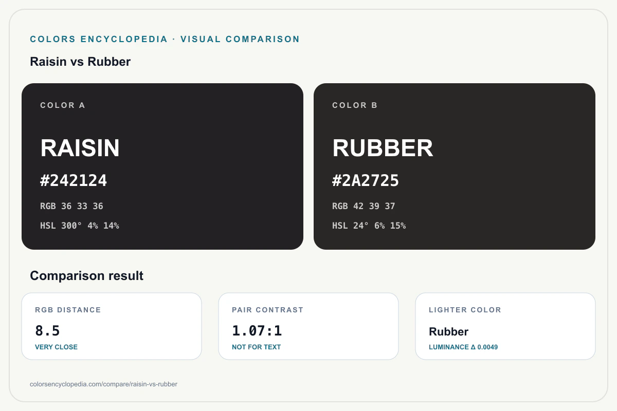 Raisin vs Rubber color comparison infographic showing both HEX colors, RGB and HSL values, color distance, mutual contrast, and accessibility guidance.