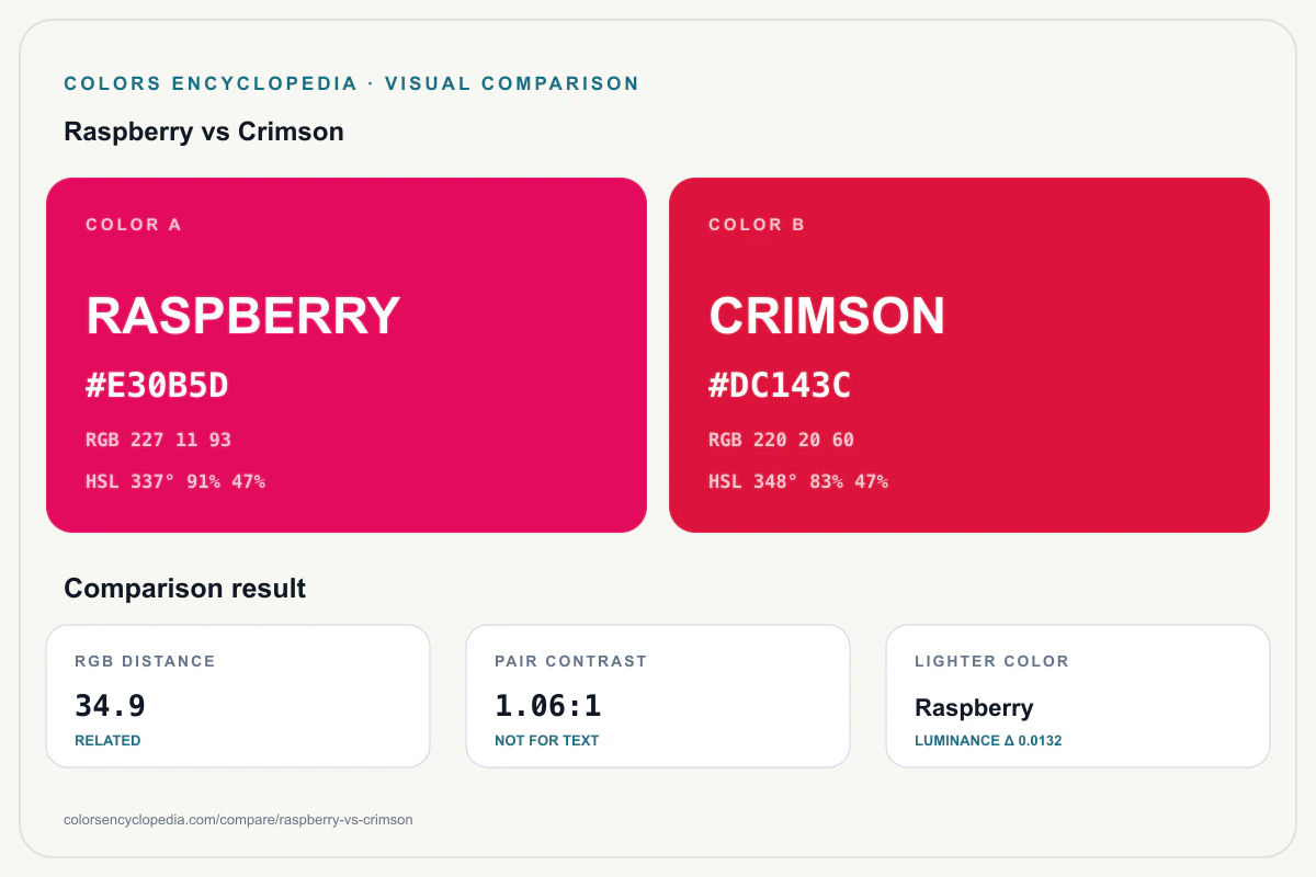 Raspberry vs Crimson color comparison infographic showing both HEX colors, RGB and HSL values, color distance, mutual contrast, and accessibility guidance.