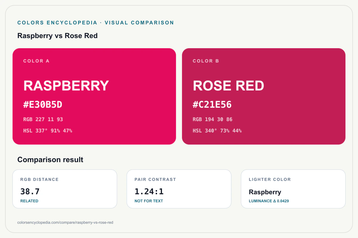 Raspberry vs Rose Red color comparison infographic showing both HEX colors, RGB and HSL values, color distance, mutual contrast, and accessibility guidance.