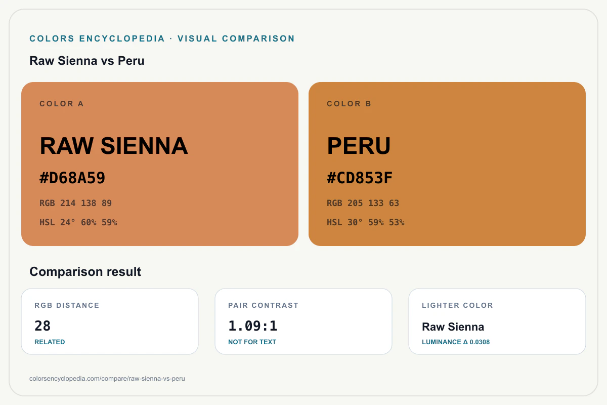 Raw Sienna vs Peru color comparison infographic showing both HEX colors, RGB and HSL values, color distance, mutual contrast, and accessibility guidance.