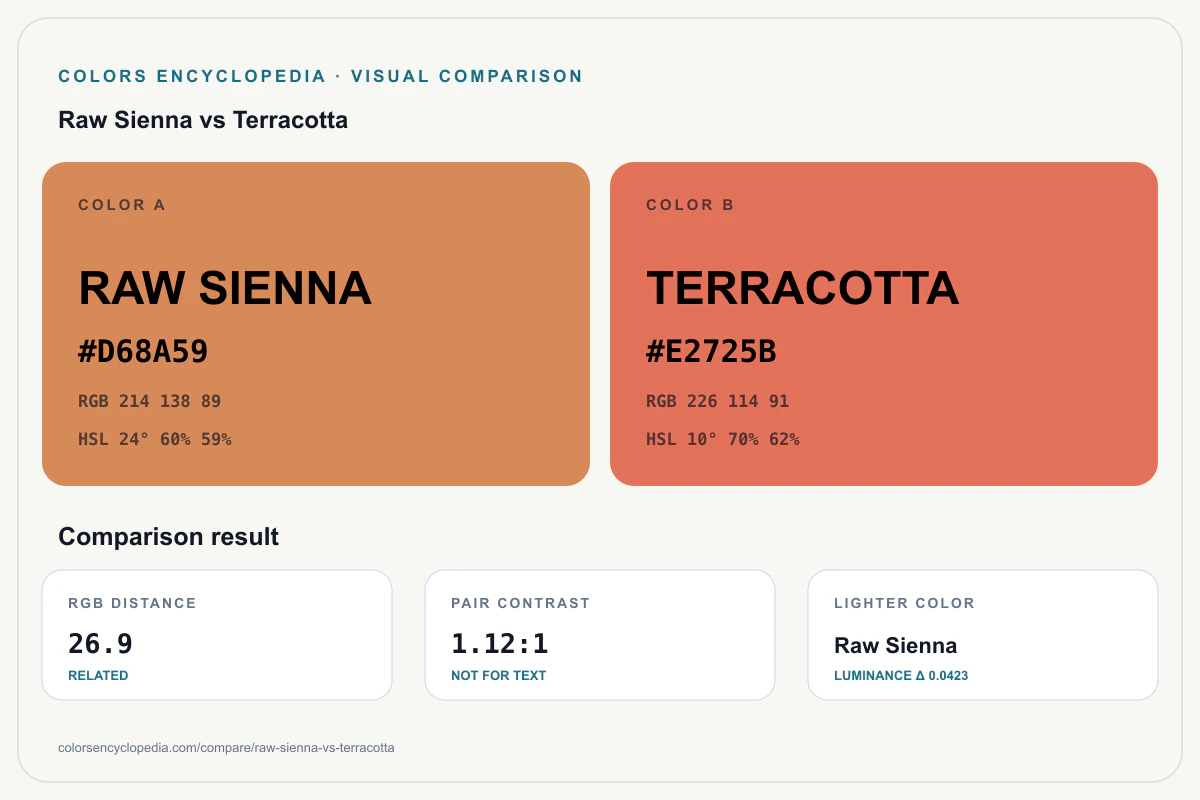 Raw Sienna vs Terracotta color comparison infographic showing both HEX colors, RGB and HSL values, color distance, mutual contrast, and accessibility guidance.