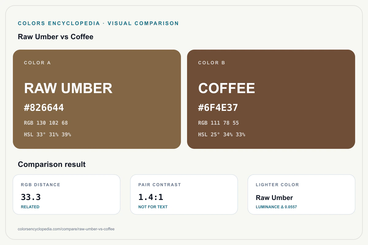 Raw Umber vs Coffee color comparison infographic showing both HEX colors, RGB and HSL values, color distance, mutual contrast, and accessibility guidance.