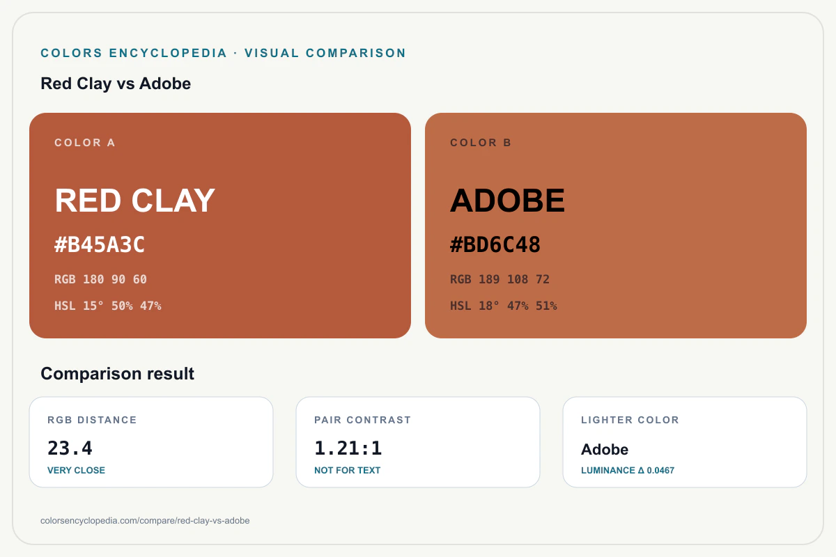 Red Clay vs Adobe color comparison infographic showing both HEX colors, RGB and HSL values, color distance, mutual contrast, and accessibility guidance.