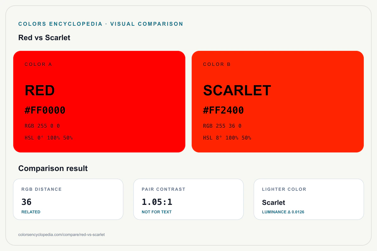 Red vs Scarlet color comparison infographic showing both HEX colors, RGB and HSL values, color distance, mutual contrast, and accessibility guidance.
