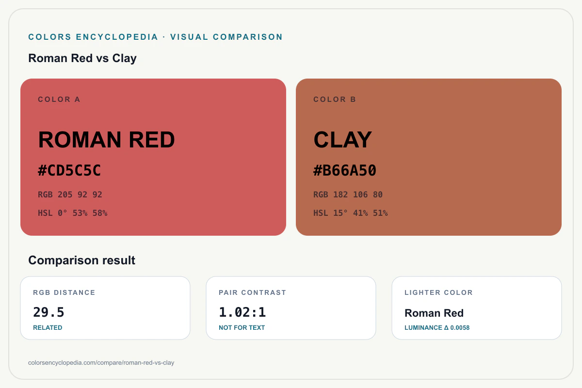 Roman Red vs Clay color comparison infographic showing both HEX colors, RGB and HSL values, color distance, mutual contrast, and accessibility guidance.
