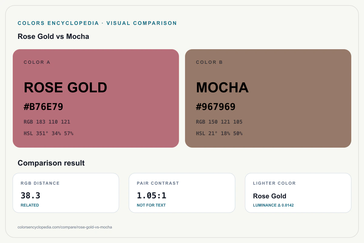 Rose Gold vs Mocha color comparison infographic showing both HEX colors, RGB and HSL values, color distance, mutual contrast, and accessibility guidance.