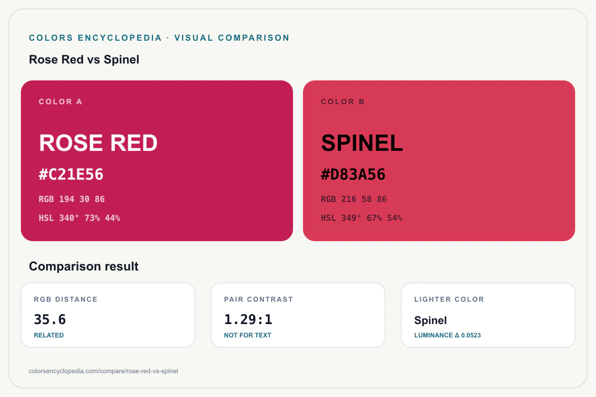 Rose Red vs Spinel color comparison infographic showing both HEX colors, RGB and HSL values, color distance, mutual contrast, and accessibility guidance.