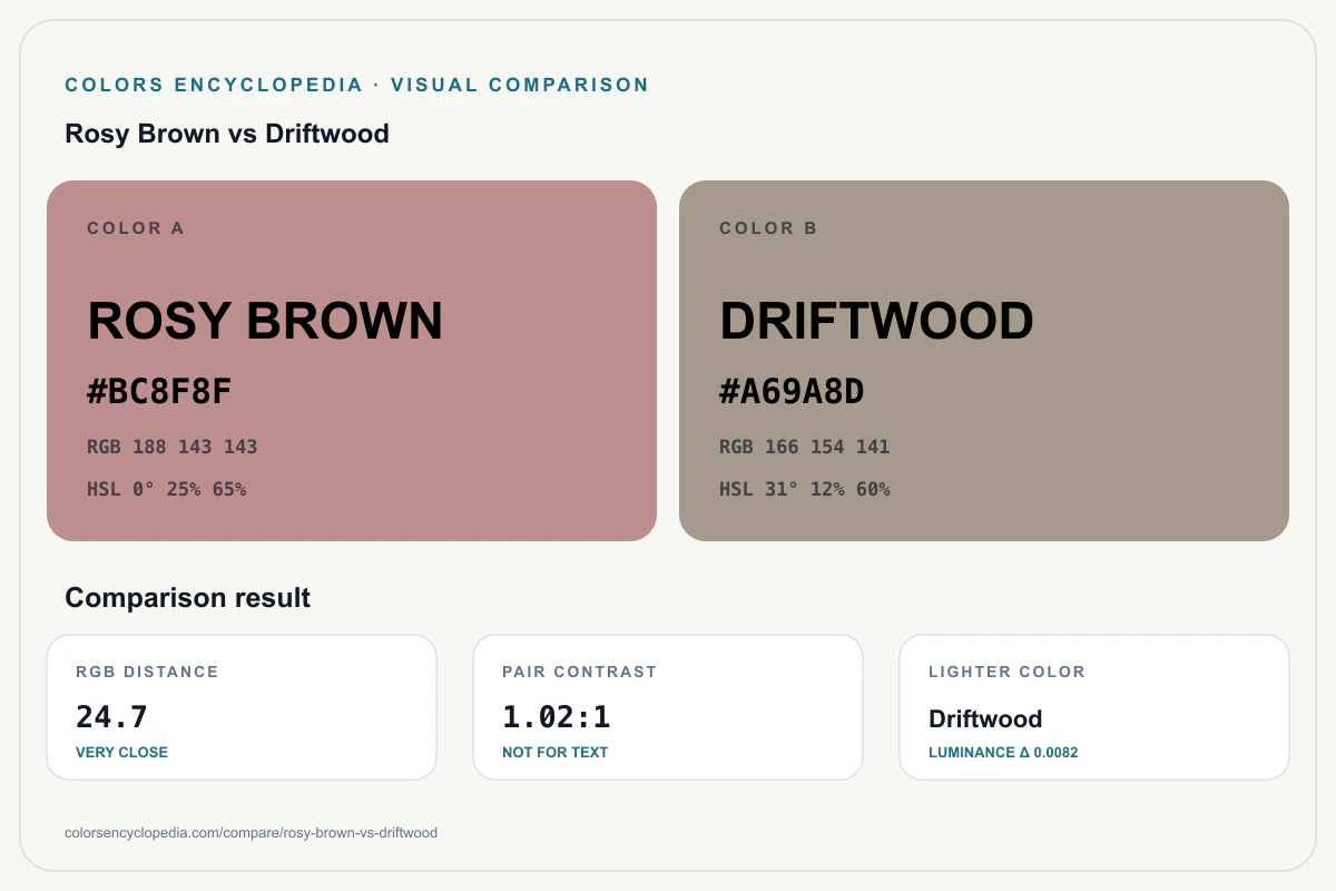 Rosy Brown vs Driftwood color comparison infographic showing both HEX colors, RGB and HSL values, color distance, mutual contrast, and accessibility guidance.