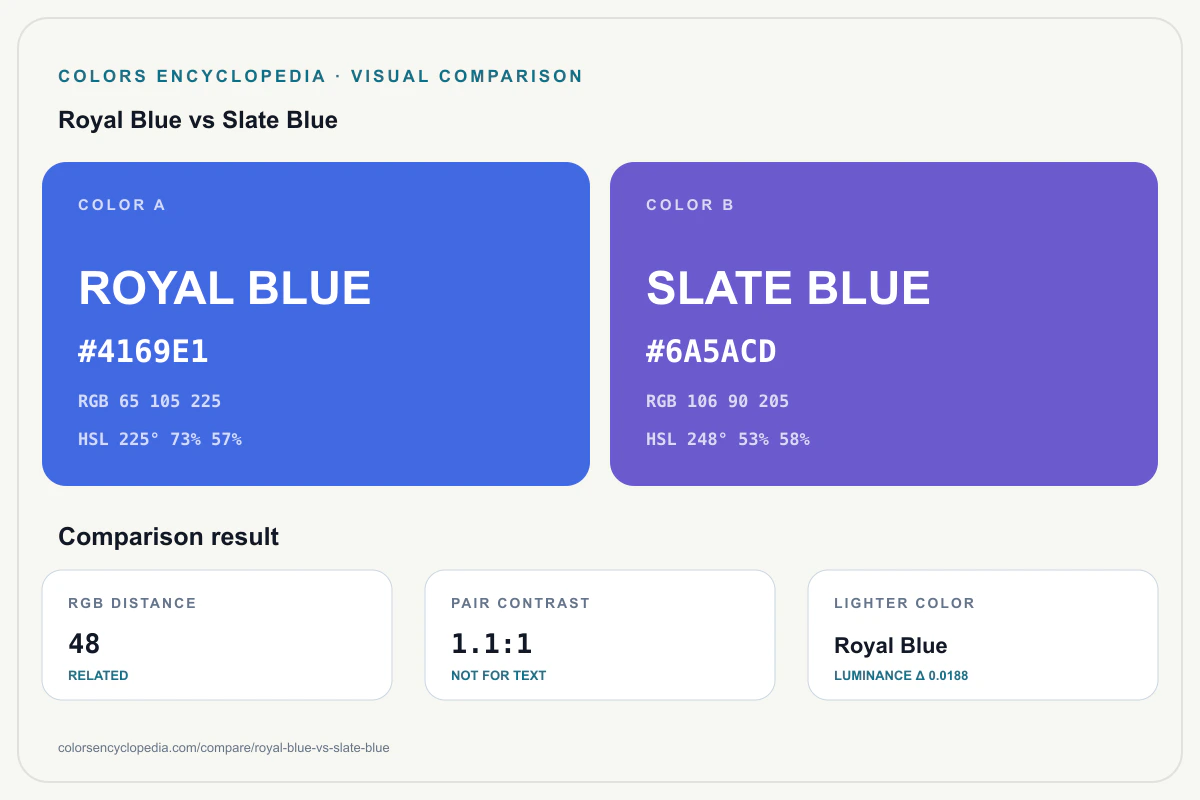 Royal Blue vs Slate Blue color comparison infographic showing both HEX colors, RGB and HSL values, color distance, mutual contrast, and accessibility guidance.