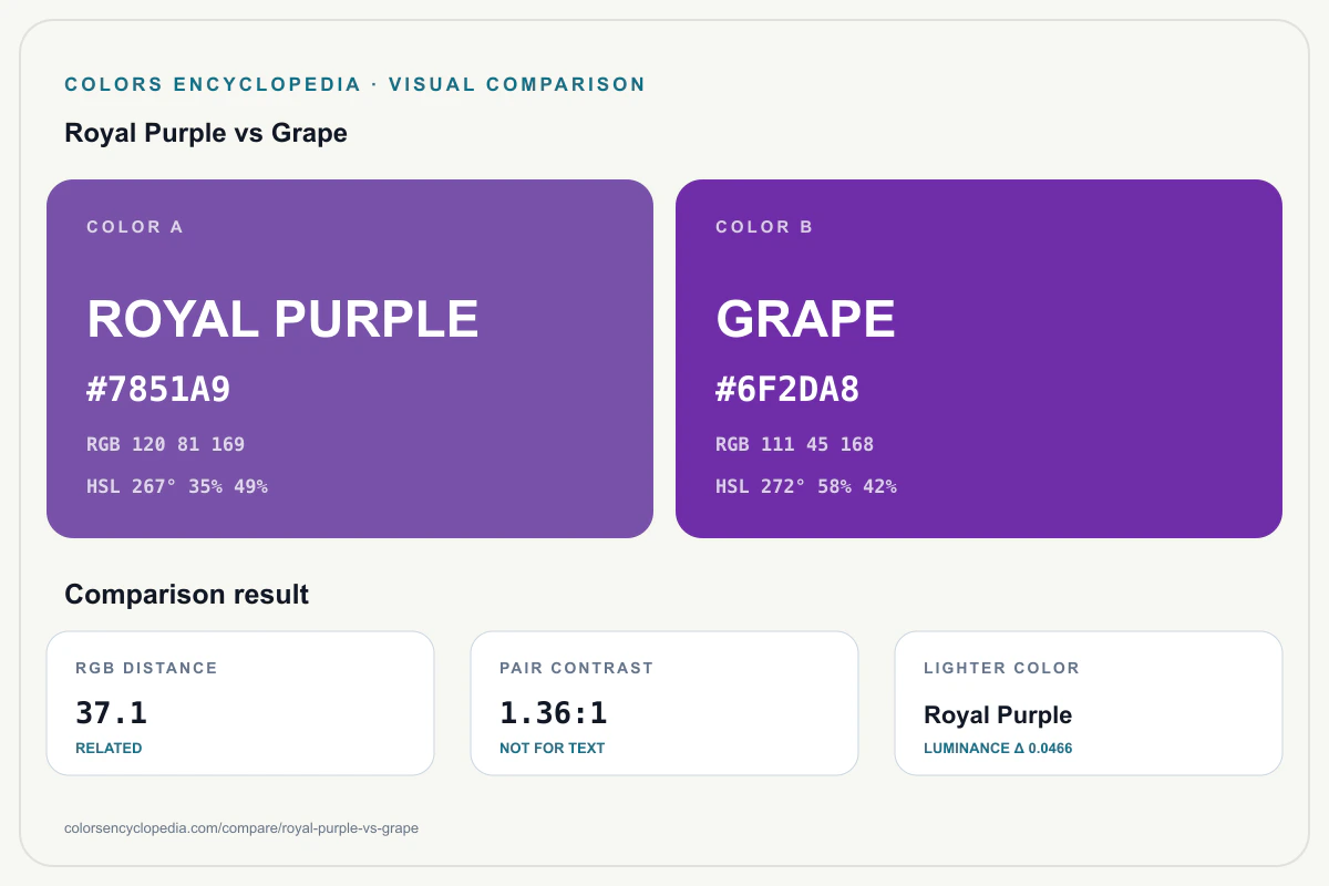 Royal Purple vs Grape color comparison infographic showing both HEX colors, RGB and HSL values, color distance, mutual contrast, and accessibility guidance.