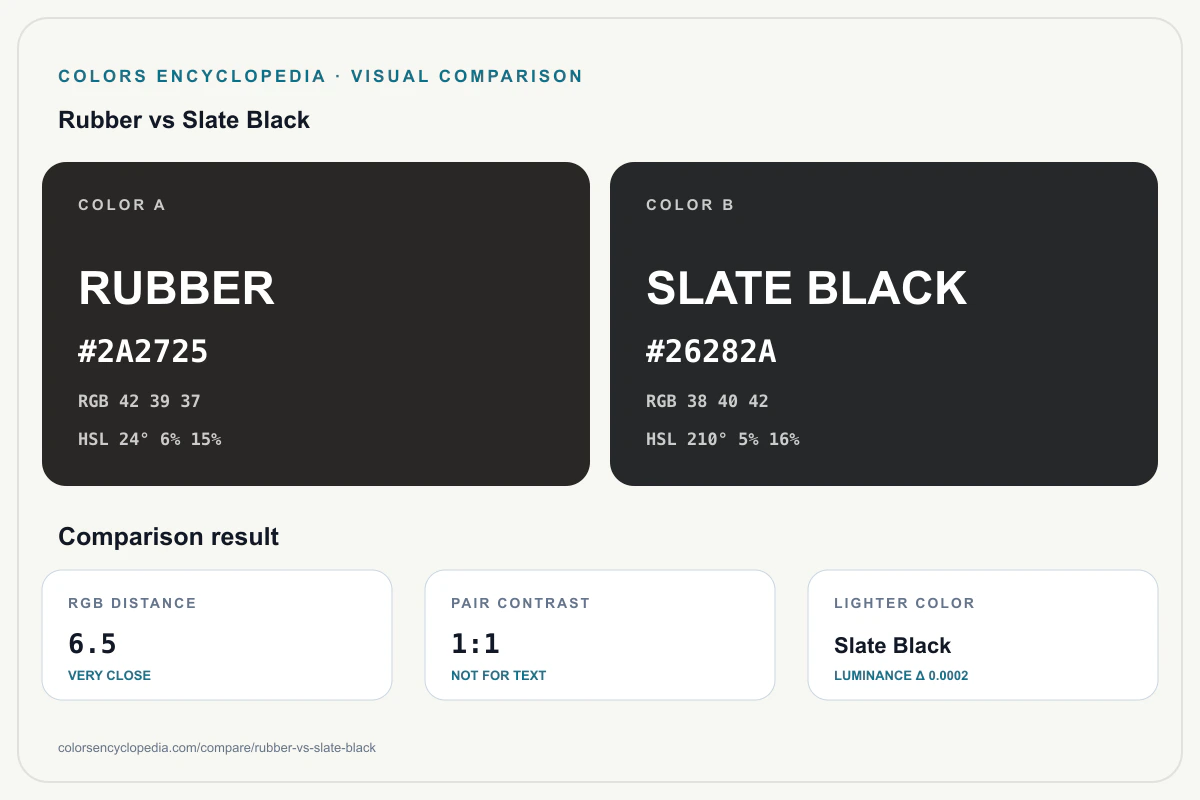 Rubber vs Slate Black color comparison infographic showing both HEX colors, RGB and HSL values, color distance, mutual contrast, and accessibility guidance.