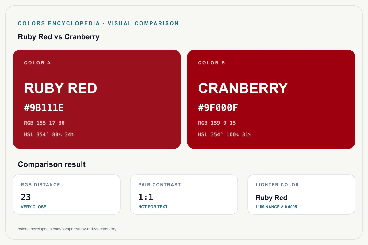 Ruby Red vs Cranberry color comparison infographic showing both HEX colors, RGB and HSL values, color distance, mutual contrast, and accessibility guidance.