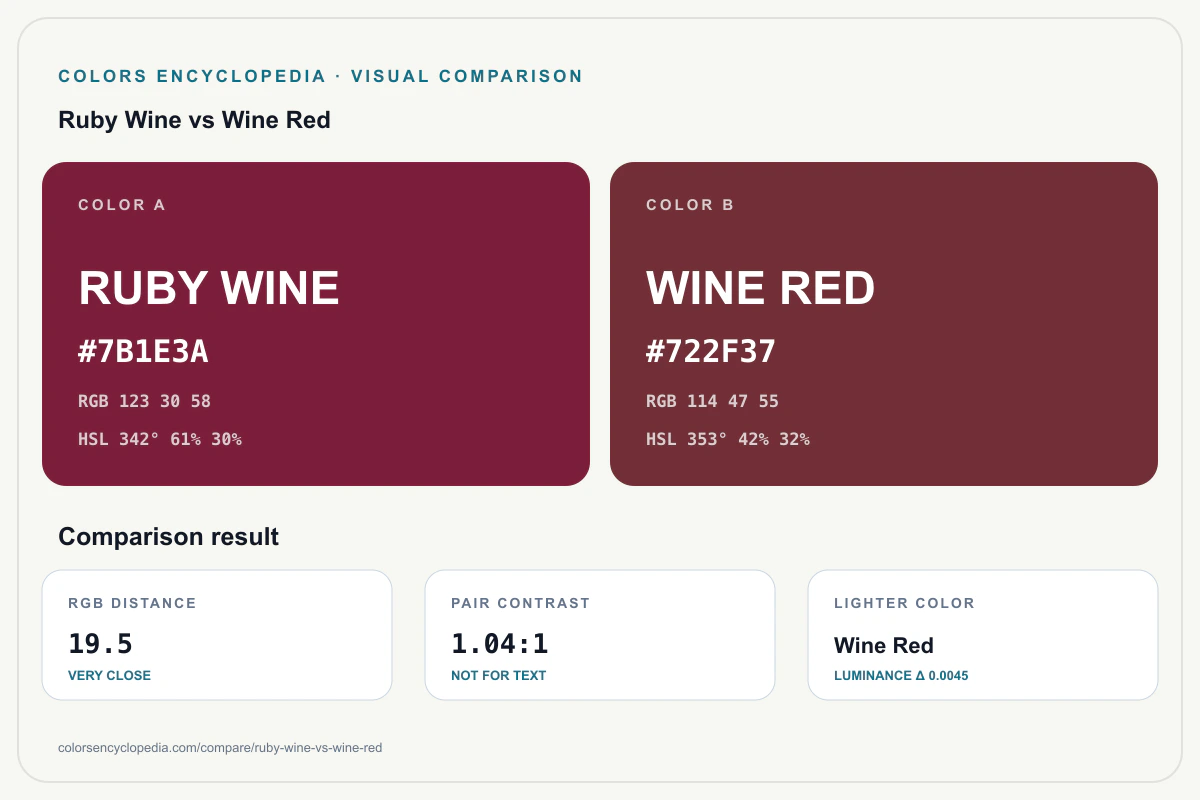 Ruby Wine vs Wine Red color comparison infographic showing both HEX colors, RGB and HSL values, color distance, mutual contrast, and accessibility guidance.