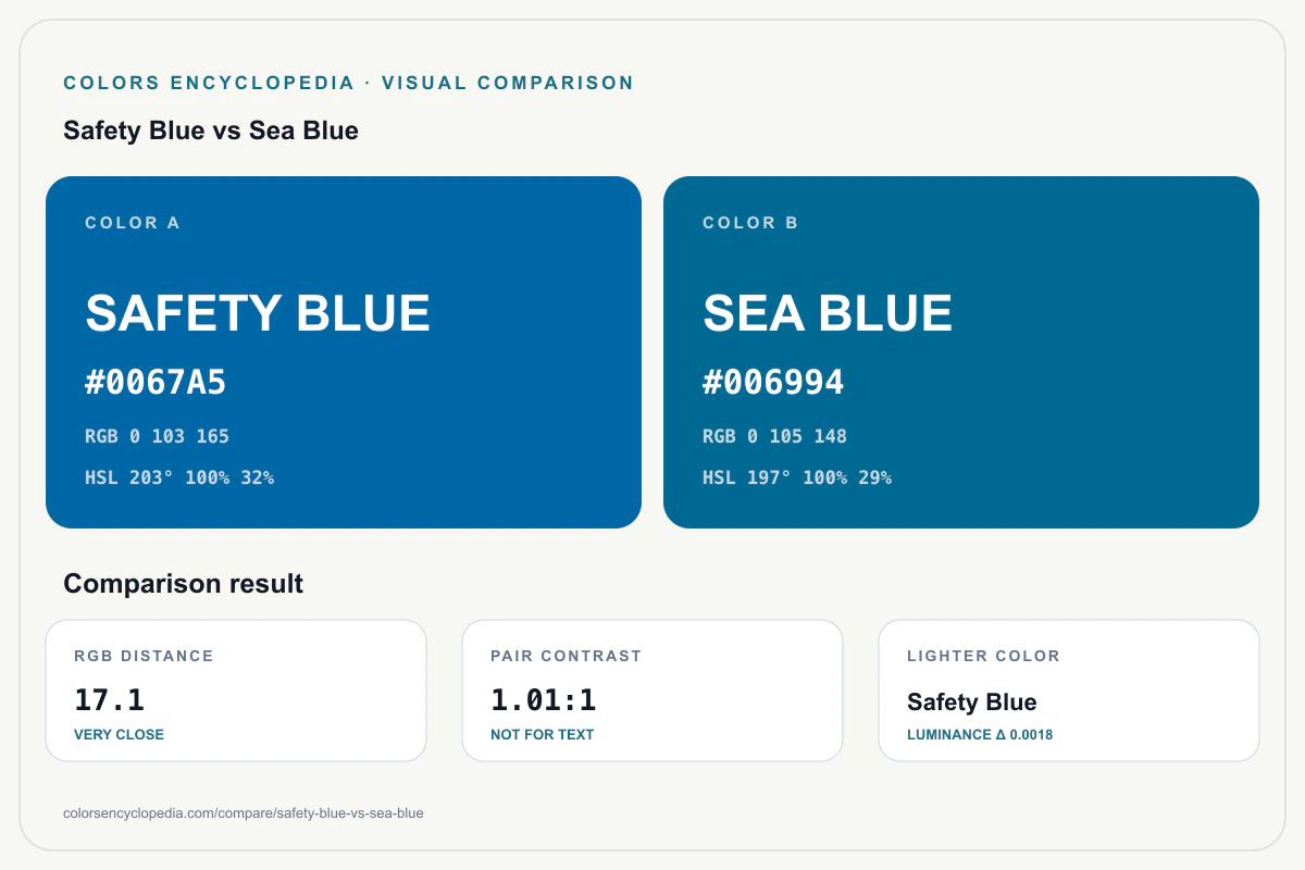 Safety Blue vs Sea Blue color comparison infographic showing both HEX colors, RGB and HSL values, color distance, mutual contrast, and accessibility guidance.