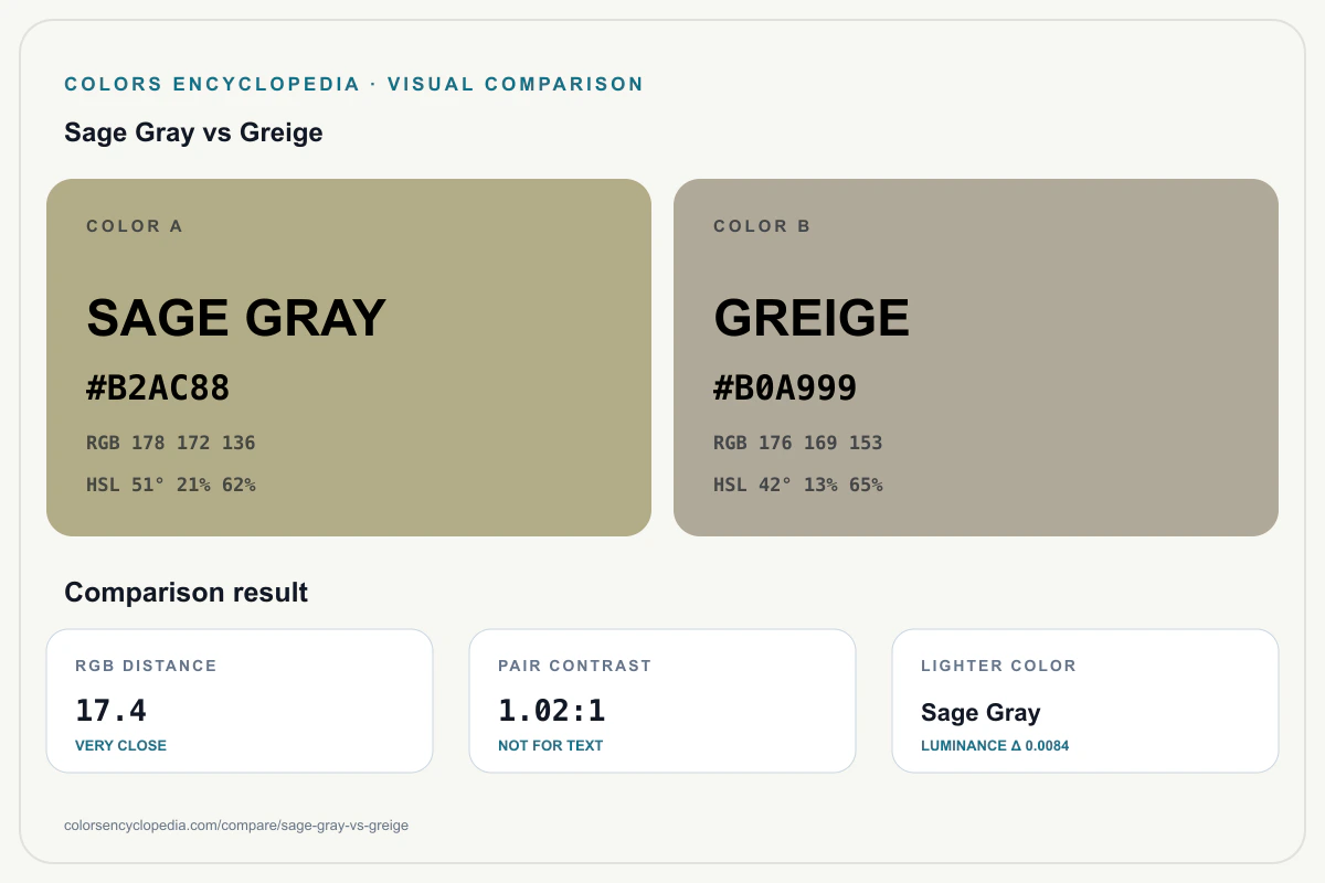 Sage Gray vs Greige color comparison infographic showing both HEX colors, RGB and HSL values, color distance, mutual contrast, and accessibility guidance.
