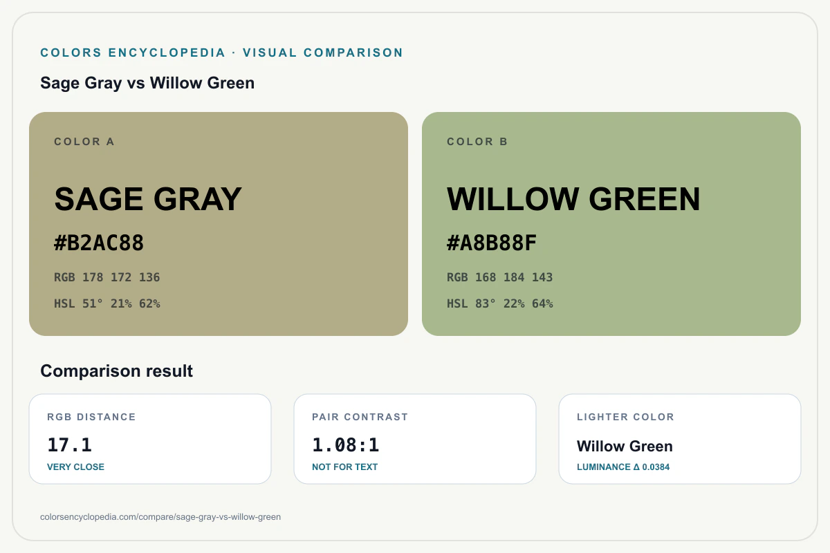 Sage Gray vs Willow Green color comparison infographic showing both HEX colors, RGB and HSL values, color distance, mutual contrast, and accessibility guidance.