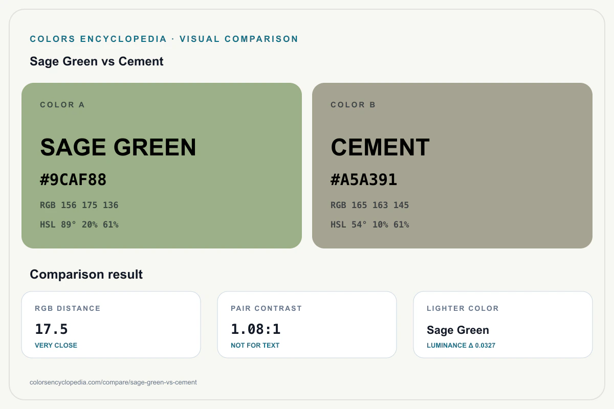 Sage Green vs Cement color comparison infographic showing both HEX colors, RGB and HSL values, color distance, mutual contrast, and accessibility guidance.