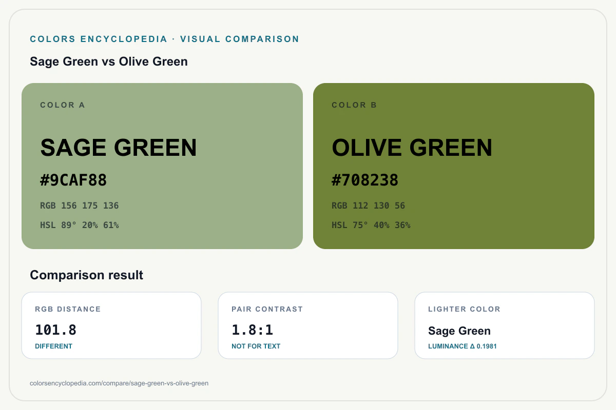 Sage Green vs Olive Green color comparison infographic showing both HEX colors, RGB and HSL values, color distance, mutual contrast, and accessibility guidance.