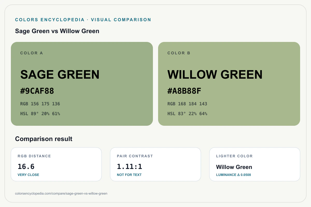 Sage Green vs Willow Green color comparison infographic showing both HEX colors, RGB and HSL values, color distance, mutual contrast, and accessibility guidance.