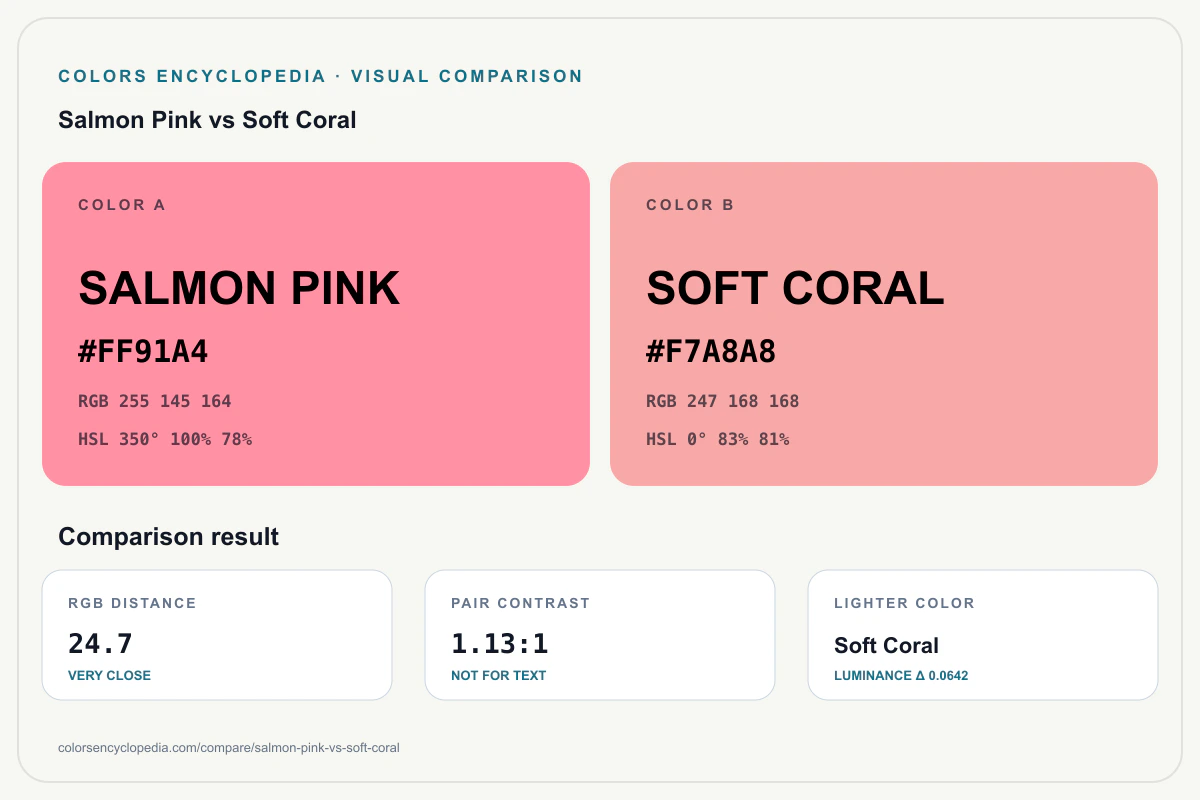 Salmon Pink vs Soft Coral color comparison infographic showing both HEX colors, RGB and HSL values, color distance, mutual contrast, and accessibility guidance.