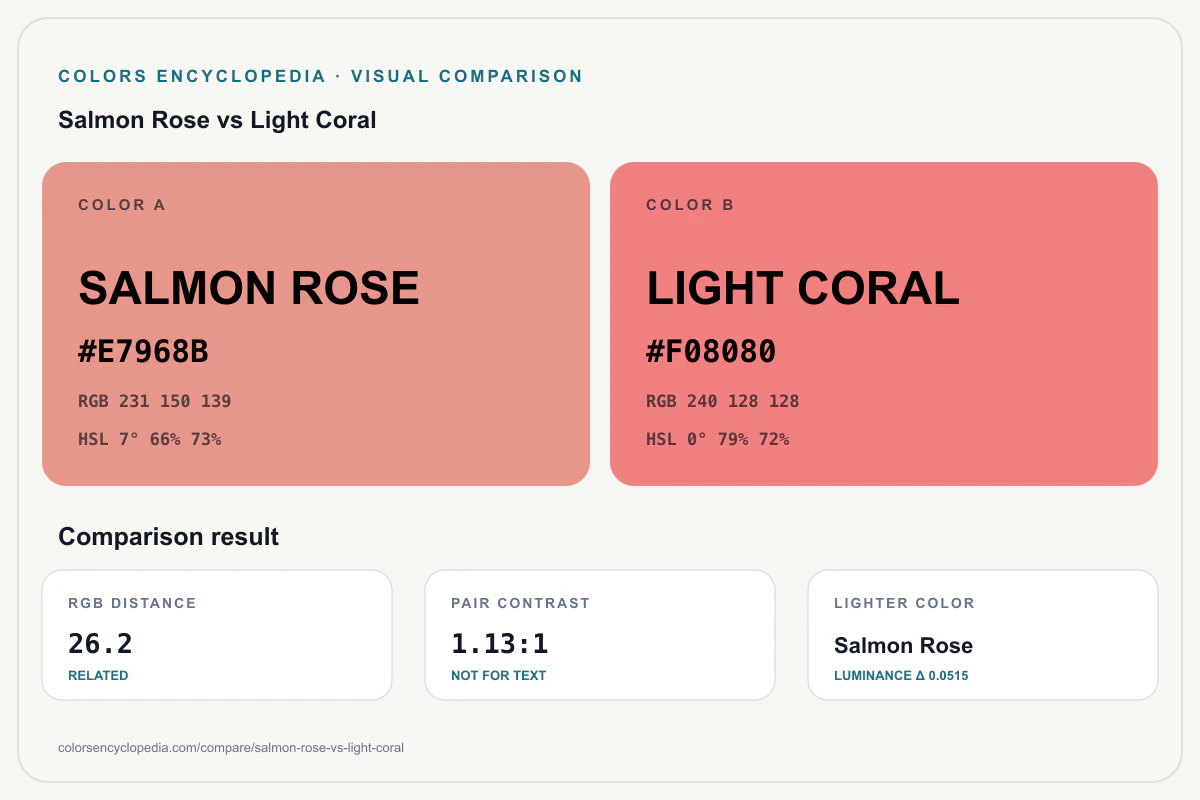 Salmon Rose vs Light Coral color comparison infographic showing both HEX colors, RGB and HSL values, color distance, mutual contrast, and accessibility guidance.