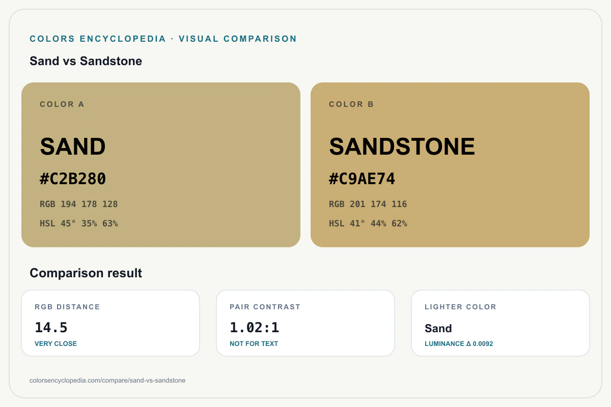 Sand vs Sandstone color comparison infographic showing both HEX colors, RGB and HSL values, color distance, mutual contrast, and accessibility guidance.