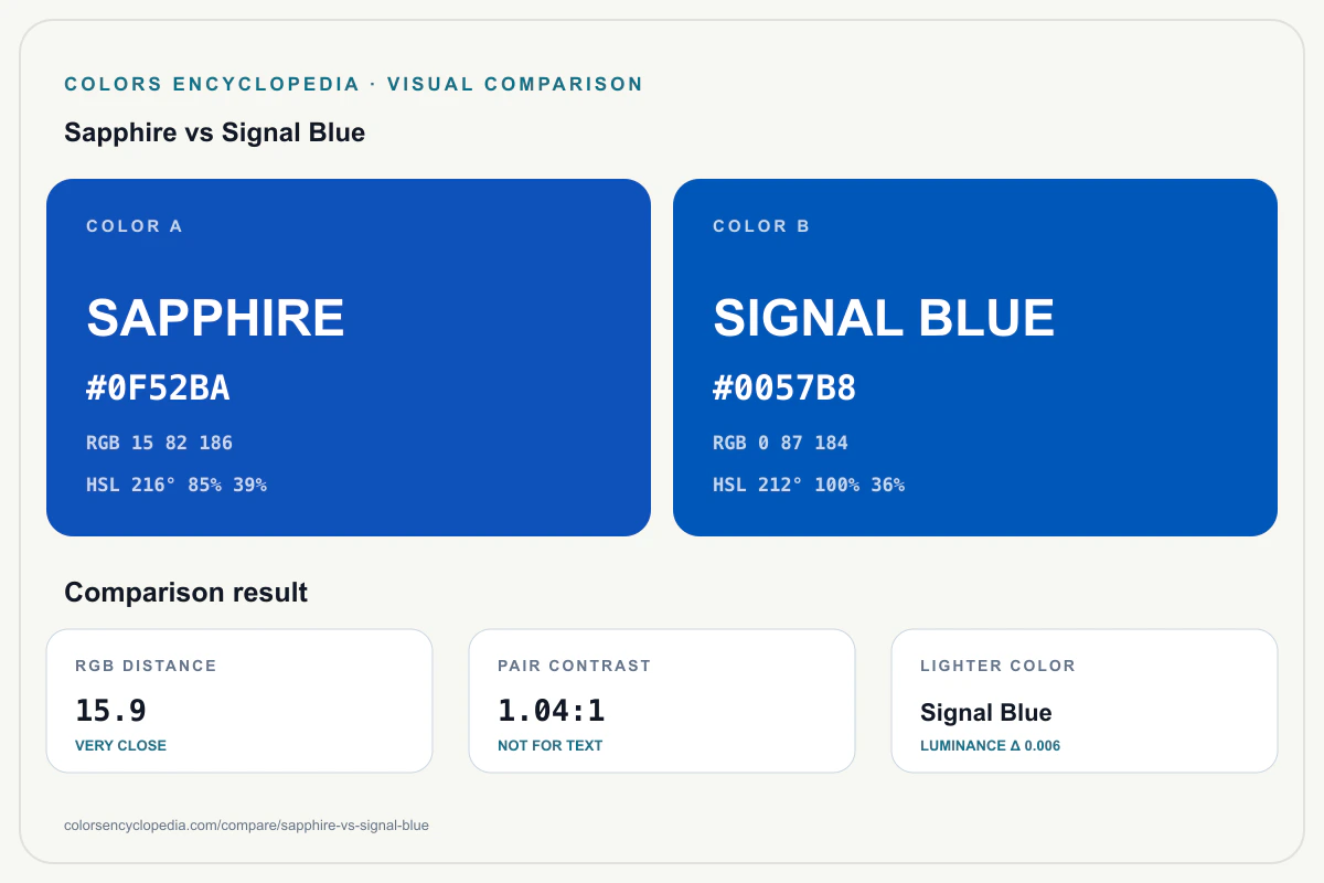 Sapphire vs Signal Blue color comparison infographic showing both HEX colors, RGB and HSL values, color distance, mutual contrast, and accessibility guidance.