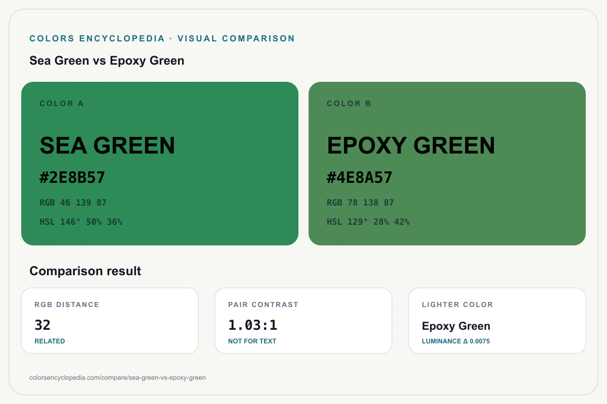 Sea Green vs Epoxy Green color comparison infographic showing both HEX colors, RGB and HSL values, color distance, mutual contrast, and accessibility guidance.