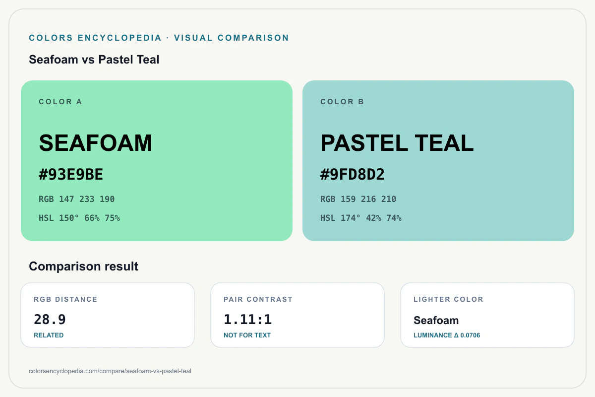 Seafoam vs Pastel Teal color comparison infographic showing both HEX colors, RGB and HSL values, color distance, mutual contrast, and accessibility guidance.