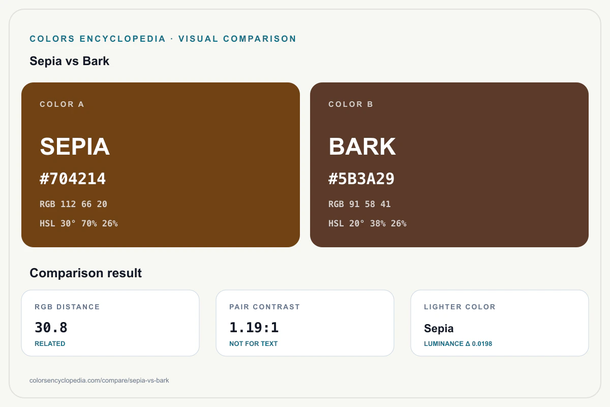 Sepia vs Bark color comparison infographic showing both HEX colors, RGB and HSL values, color distance, mutual contrast, and accessibility guidance.