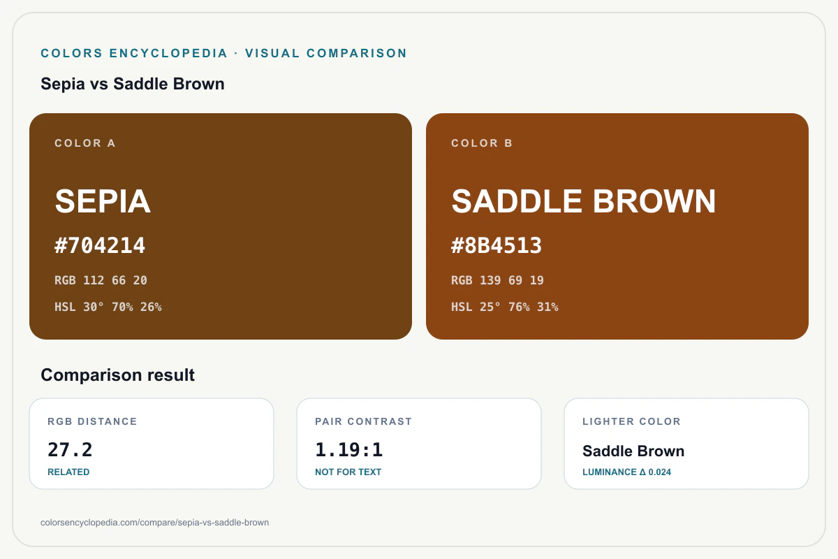 Sepia vs Saddle Brown color comparison infographic showing both HEX colors, RGB and HSL values, color distance, mutual contrast, and accessibility guidance.