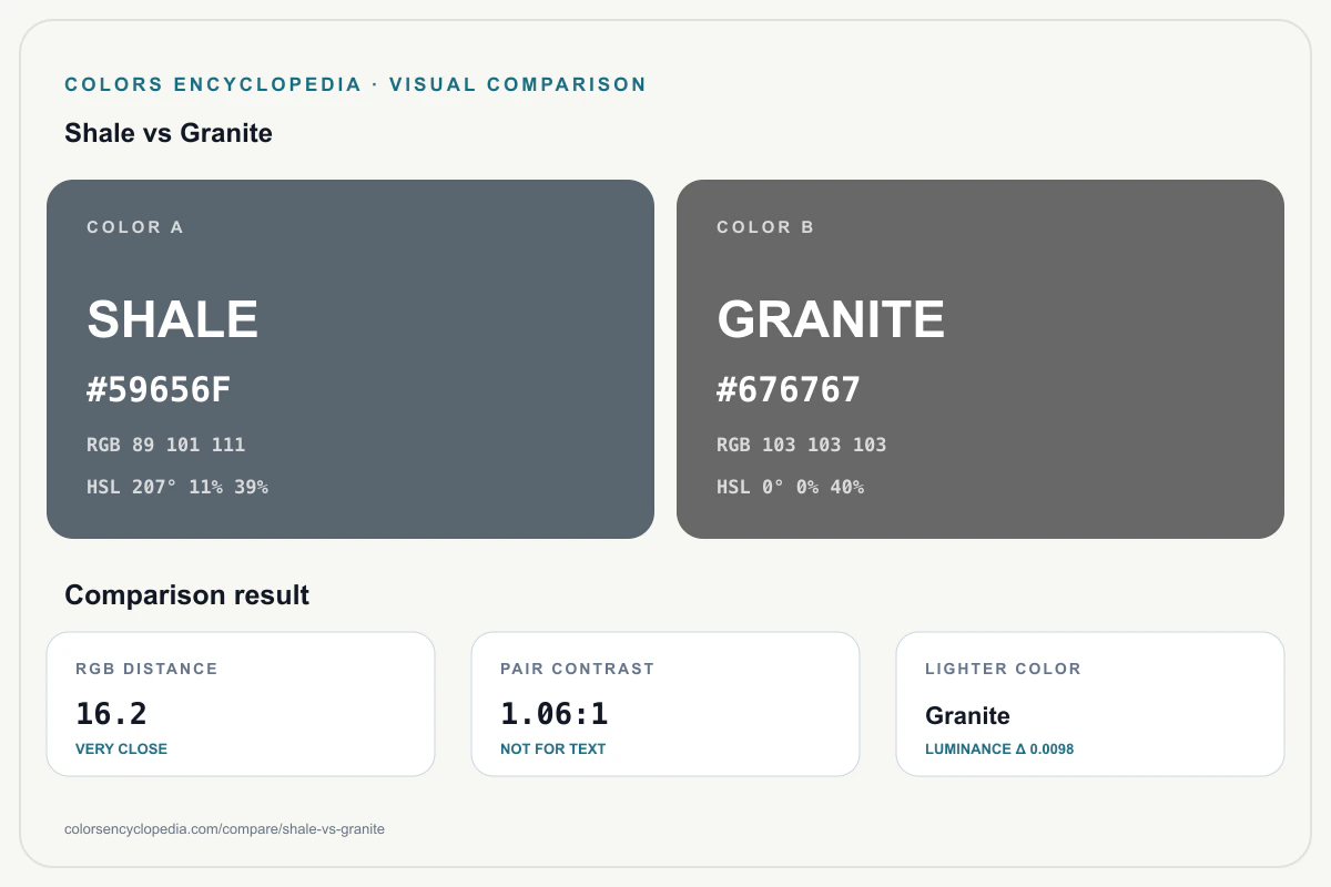 Shale vs Granite color comparison infographic showing both HEX colors, RGB and HSL values, color distance, mutual contrast, and accessibility guidance.
