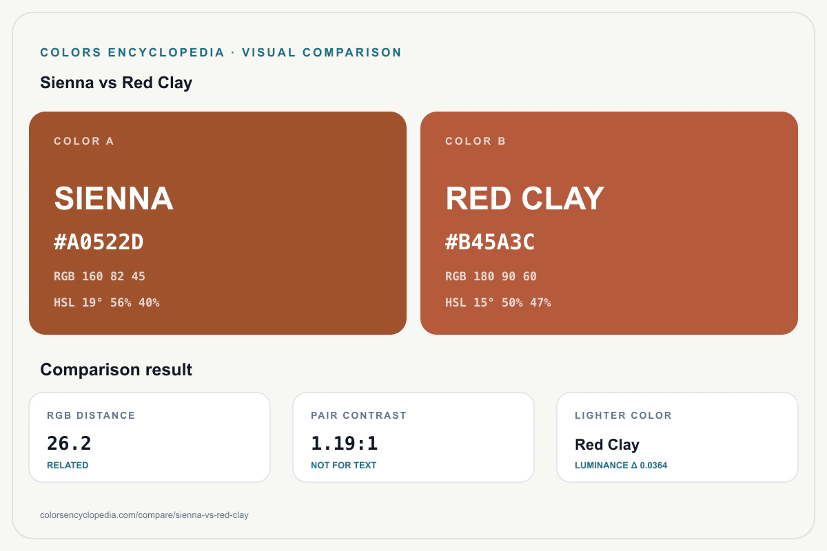Sienna vs Red Clay color comparison infographic showing both HEX colors, RGB and HSL values, color distance, mutual contrast, and accessibility guidance.