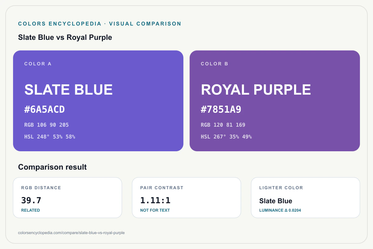 Slate Blue vs Royal Purple color comparison infographic showing both HEX colors, RGB and HSL values, color distance, mutual contrast, and accessibility guidance.